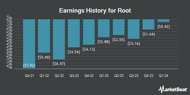 Earnings History for Root (NASDAQ:ROOT)