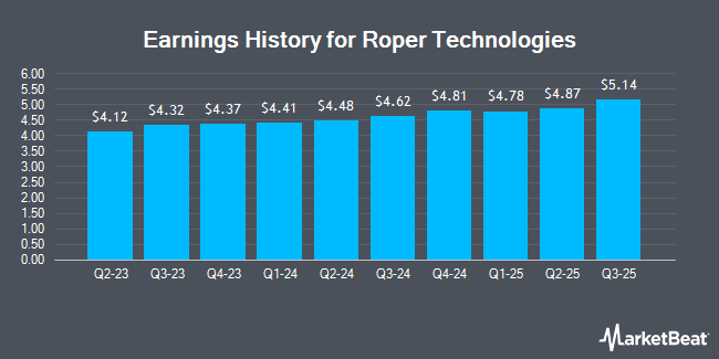 Earnings History for Roper Technologies (NASDAQ:ROP)
