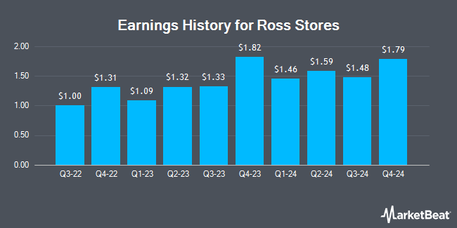 Earnings History for Ross Stores (NASDAQ:ROST)