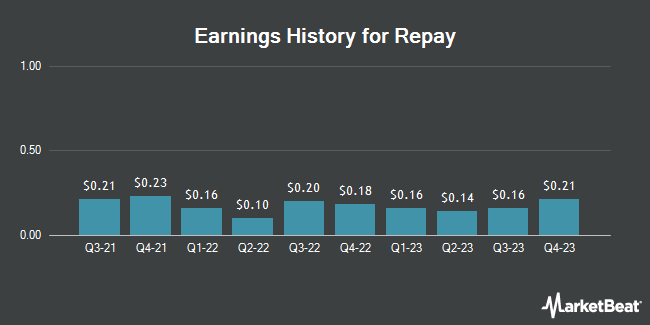 Earnings History for Repay (NASDAQ:RPAY)