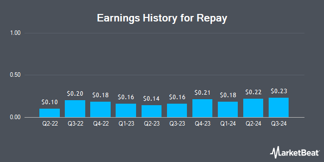 Earnings History for Repay (NASDAQ:RPAY)