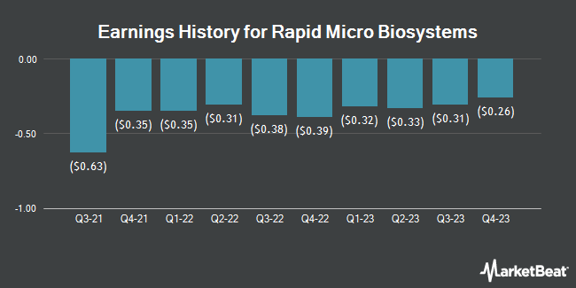 Earnings History for Rapid Micro Biosystems (NASDAQ:RPID)