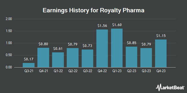 Earnings History for Royalty Pharma (NASDAQ:RPRX)
