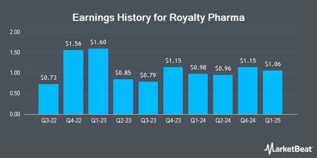 Earnings History for Royalty Pharma (NASDAQ:RPRX)