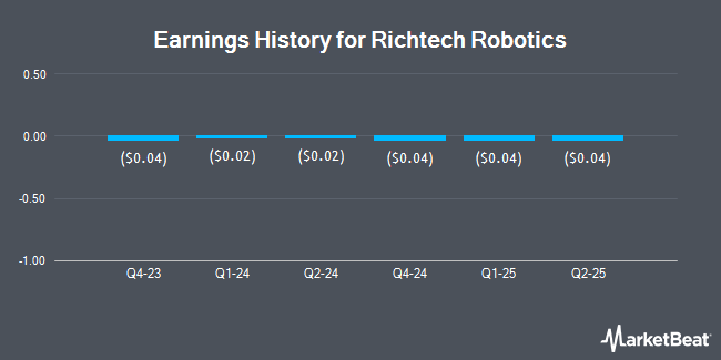 Earnings History for Richtech Robotics (NASDAQ:RR)