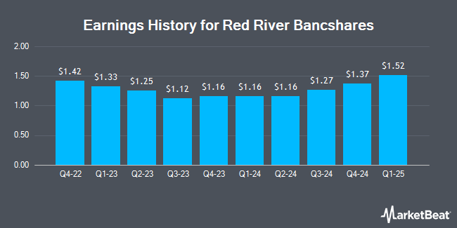 Earnings History for Red River Bancshares (NASDAQ:RRBI)