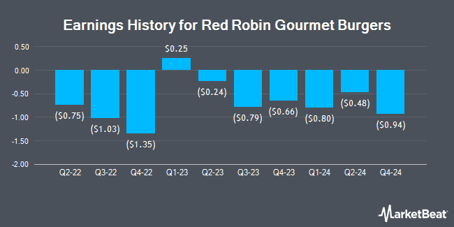 Earnings History for Red Robin Gourmet Burgers (NASDAQ:RRGB)