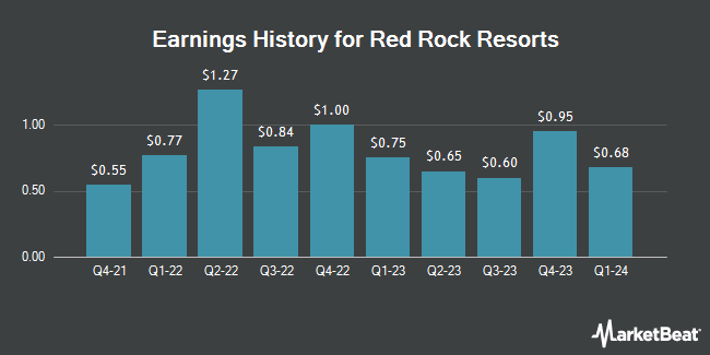 Earnings History for Red Rock Resorts (NASDAQ:RRR)