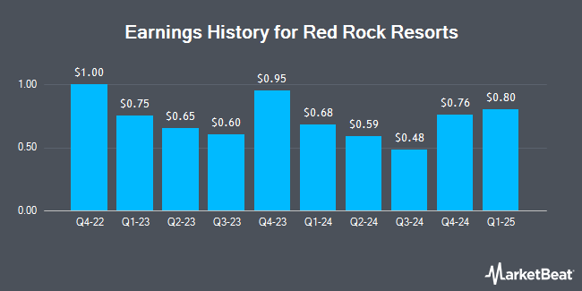 Earnings History for Red Rock Resorts (NASDAQ:RRR)