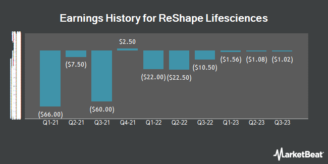 Earnings History for ReShape Lifesciences (NASDAQ:RSLS)