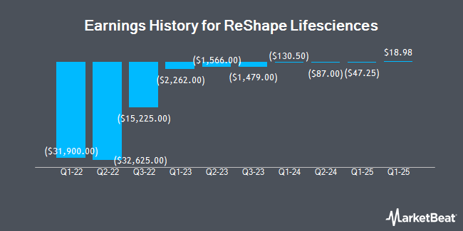 Earnings History for ReShape Lifesciences (NASDAQ:RSLS)