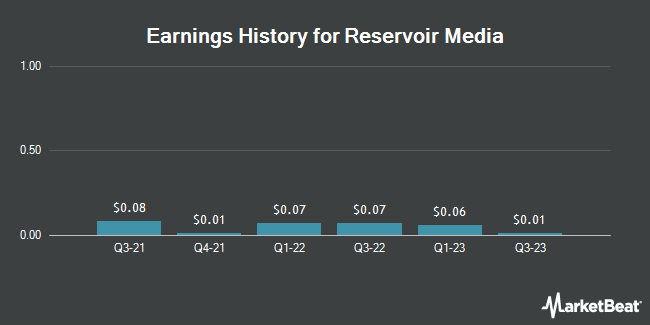 Earnings History for Reservoir Media (NASDAQ:RSVR)
