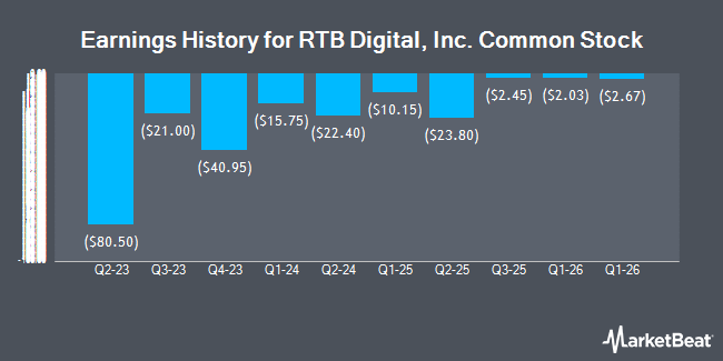 Earnings History for RTB Digital, Inc. Common Stock (NASDAQ:RTB)