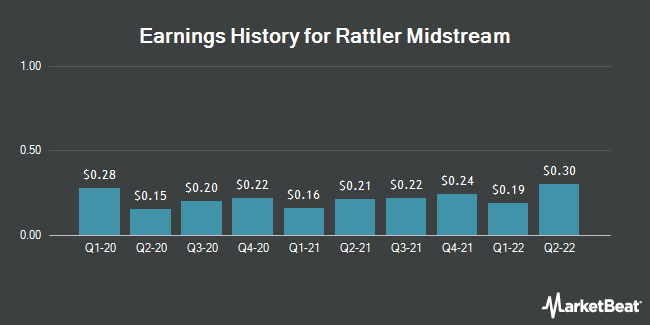 Earnings History for Rattler Midstream (NASDAQ:RTLR)