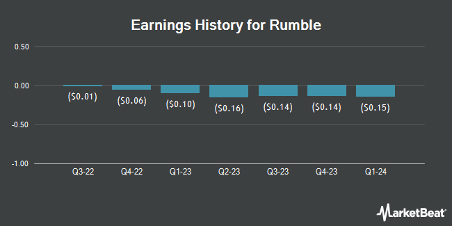 Earnings History for Rumble (NASDAQ:RUM)