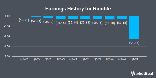 Earnings History for Rumble (NASDAQ:RUM)