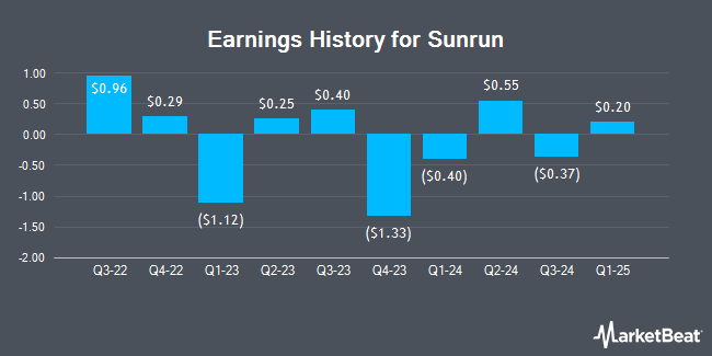 Earnings History for Sunrun (NASDAQ:RUN)