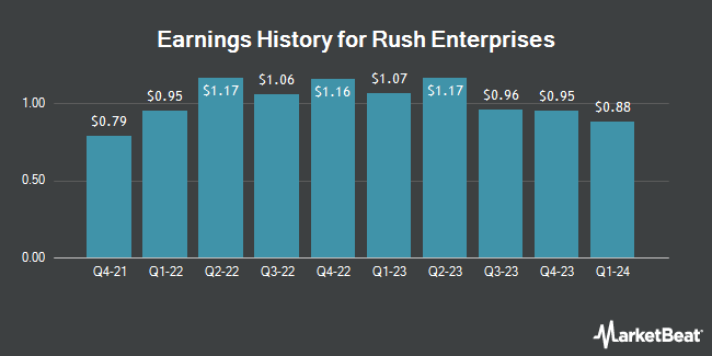 Earnings History for Rush Enterprises (NASDAQ:RUSHA)
