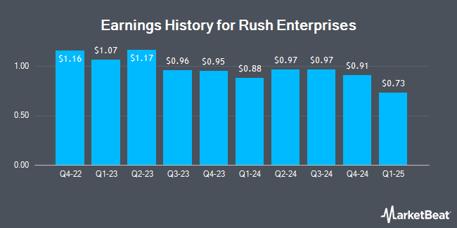 Earnings History for Rush Enterprises (NASDAQ:RUSHA)