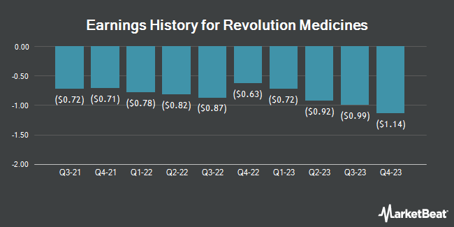 Earnings History for Revolution Medicines (NASDAQ:RVMD)