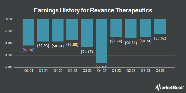Earnings History for Revance Therapeutics (NASDAQ:RVNC)
