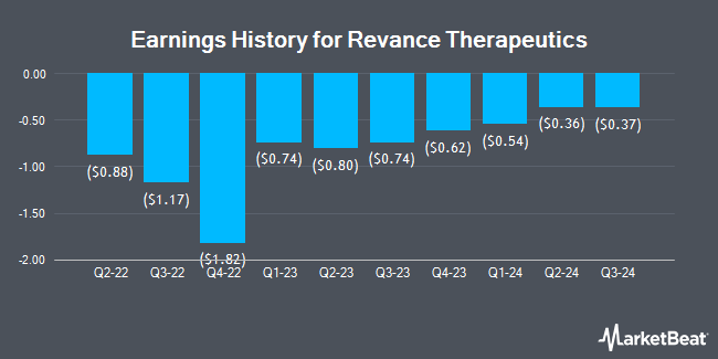 Earnings History for Revance Therapeutics (NASDAQ:RVNC)