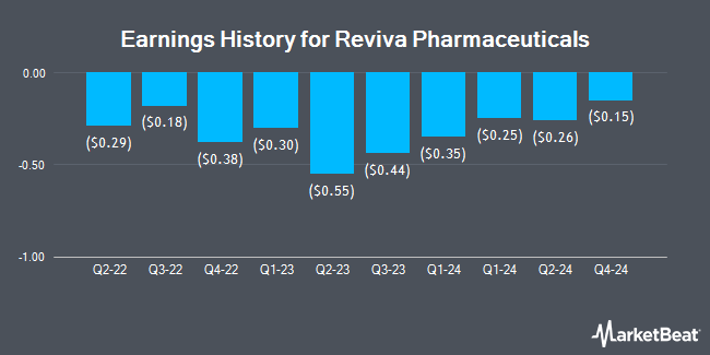 Earnings History for Reviva Pharmaceuticals (NASDAQ:RVPH)
