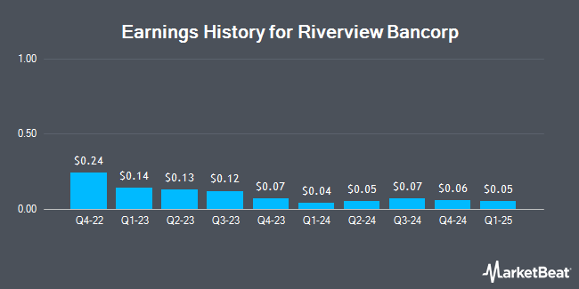 Earnings History for Riverview Bancorp (NASDAQ:RVSB)