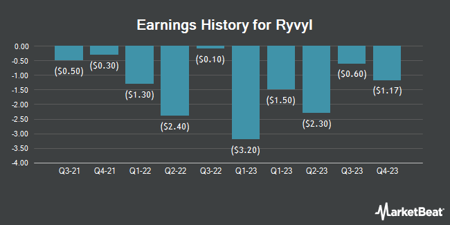 Earnings History for Ryvyl (NASDAQ:RVYL)