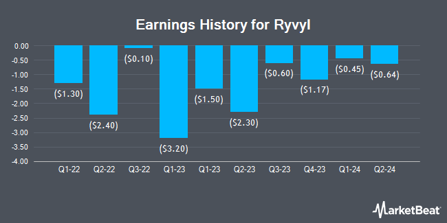 Earnings History for Ryvyl (NASDAQ:RVYL)