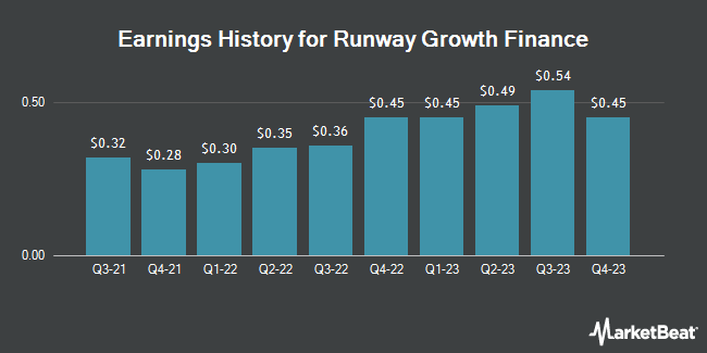 Earnings History for Runway Growth Finance (NASDAQ:RWAY)