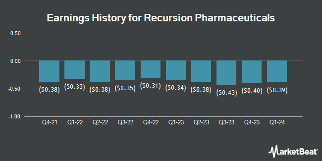 Earnings History for Recursion Pharmaceuticals (NASDAQ:RXRX)