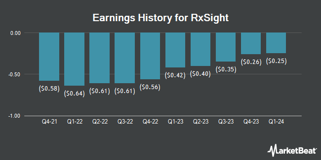 Earnings History for RxSight (NASDAQ:RXST)