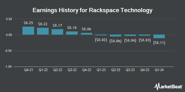 Earnings History for Rackspace Technology (NASDAQ:RXT)