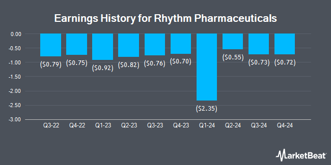 Earnings History for Rhythm Pharmaceuticals (NASDAQ:RYTM)