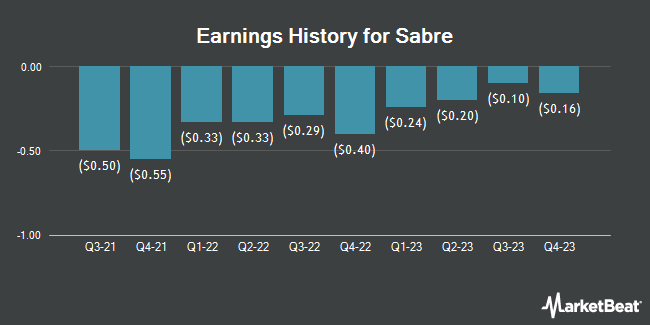 Earnings History for Sabre (NASDAQ:SABR)