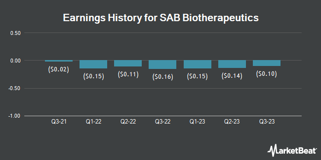 Earnings History for SAB Biotherapeutics (NASDAQ:SABS)