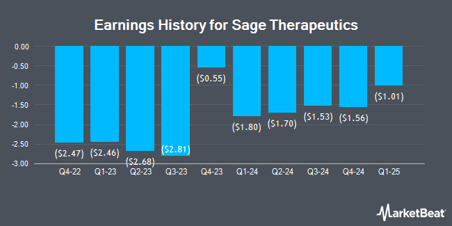 Earnings History for Sage Therapeutics (NASDAQ:SAGE)