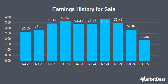 Earnings History for Saia (NASDAQ:SAIA)