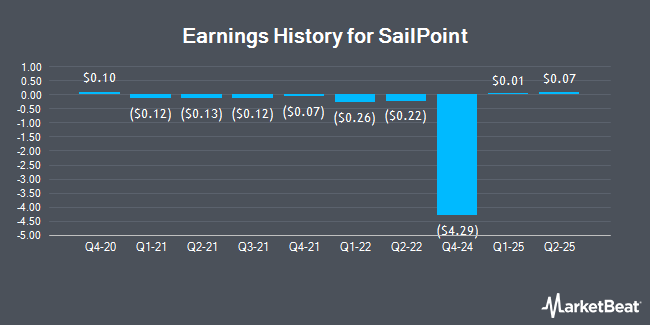 Earnings History for SailPoint (NASDAQ:SAIL)