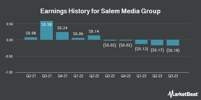 Earnings History for Salem Media Group (NASDAQ:SALM)