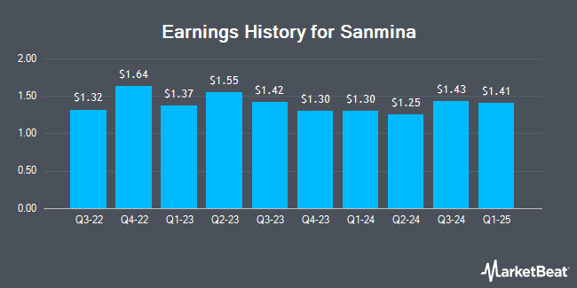 Earnings History for Sanmina (NASDAQ:SANM)