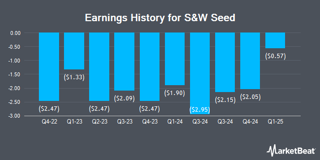 Earnings History for S&W Seed (NASDAQ:SANW)