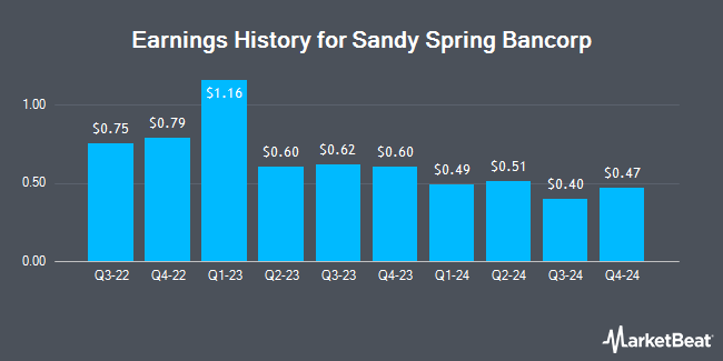 Earnings History for Sandy Spring Bancorp (NASDAQ:SASR)