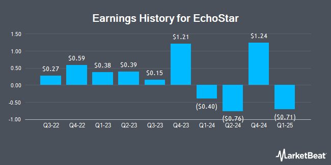 Earnings History for EchoStar (NASDAQ:SATS)