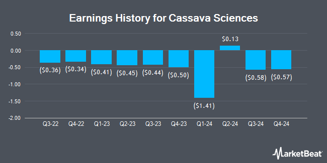 Earnings History for Cassava Sciences (NASDAQ:SAVA)