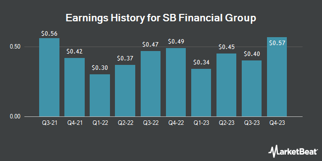 Earnings History for SB Financial Group (NASDAQ:SBFG)