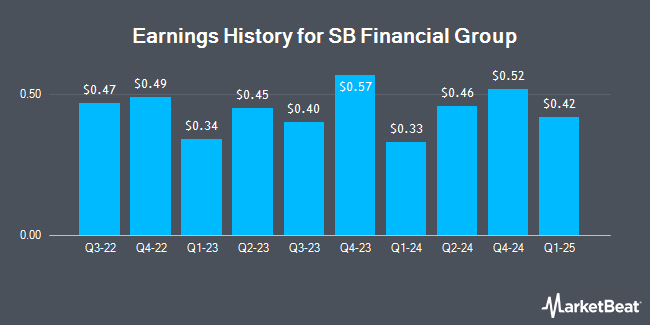 Earnings History for SB Financial Group (NASDAQ:SBFG)