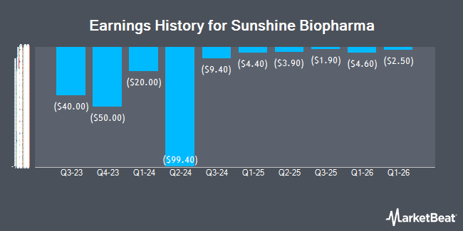 Earnings History for Sunshine Biopharma (NASDAQ:SBFM)