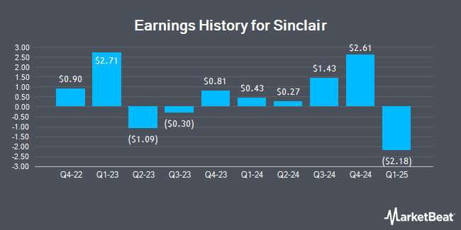 Earnings History for Sinclair (NASDAQ:SBGI)